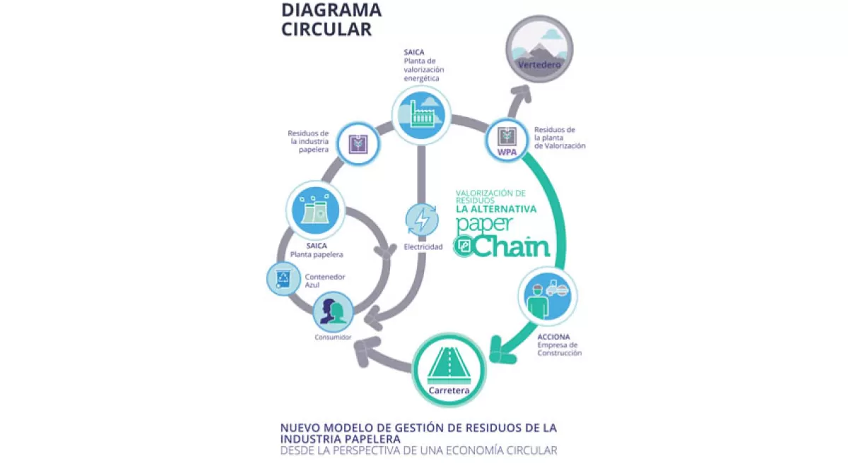 El proyecto de economía circular paperChain realizará en Zaragoza su primer caso práctico