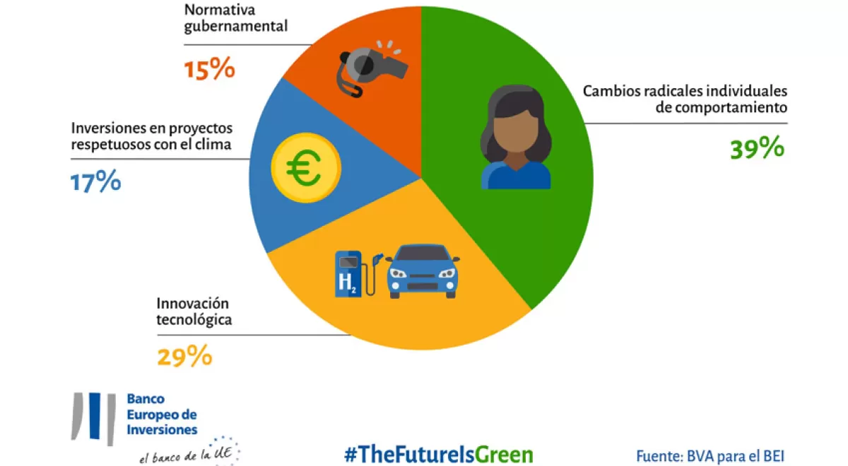 Los españoles confían más en los cambios de comportamiento que en la innovación contra el cambio climático