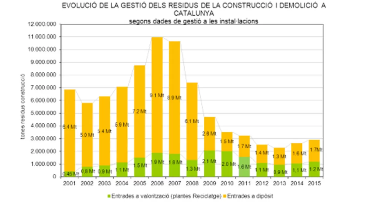 Crece por segundo año consecutivo la generación de residuos de construcción en Cataluña