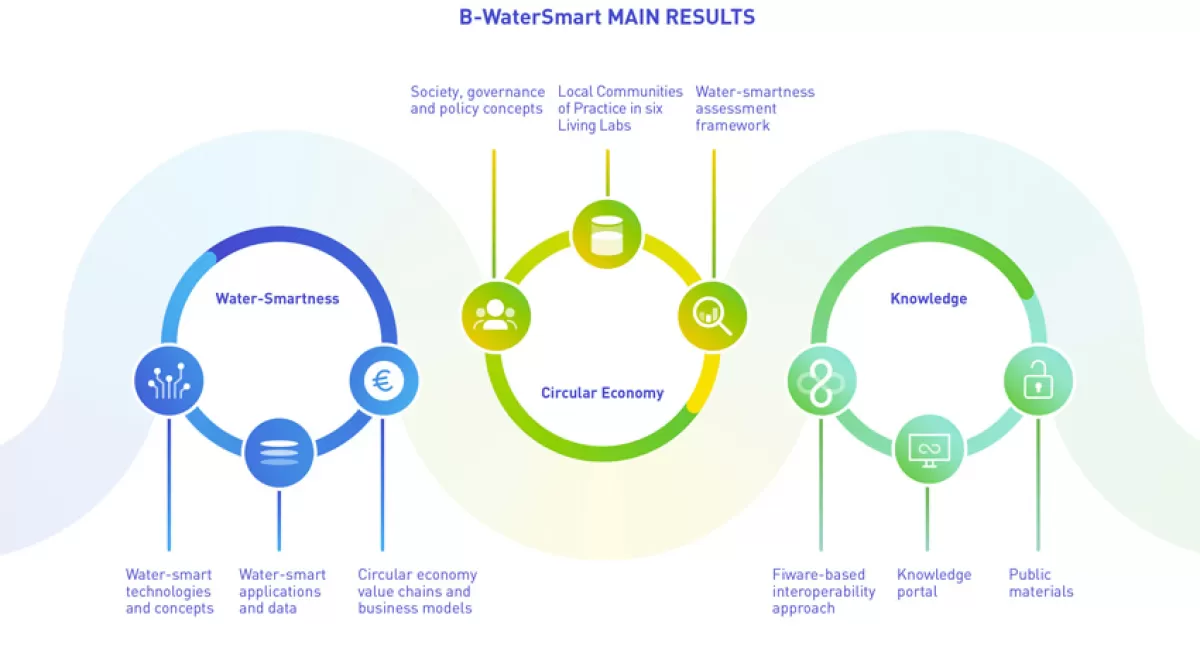 Desarrollan modelos de negocio circulares para los 'Living Labs' del proyecto europeo B-WaterSmart