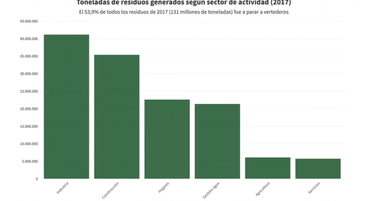 España es el país de la Unión Europea que más residuos deposita en los vertederos