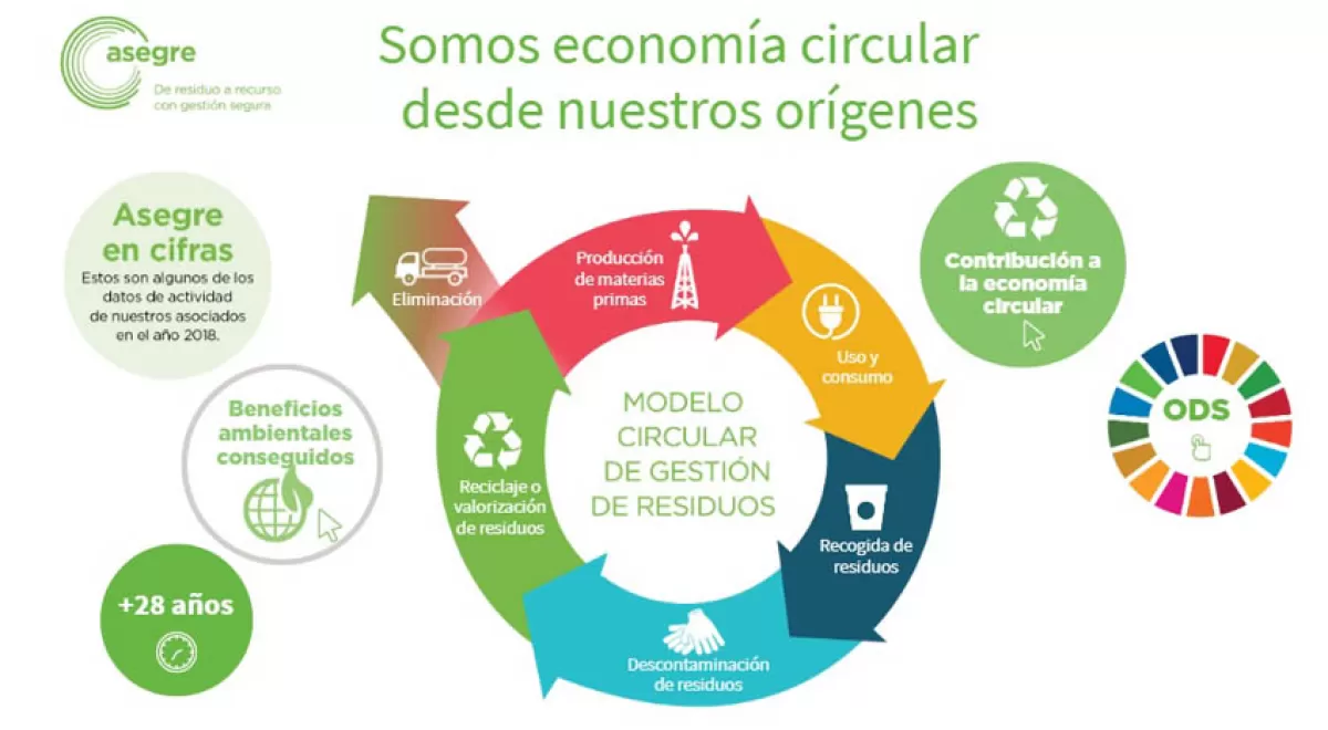 La contribución de los gestores de residuos a la economía circular y a los ODS