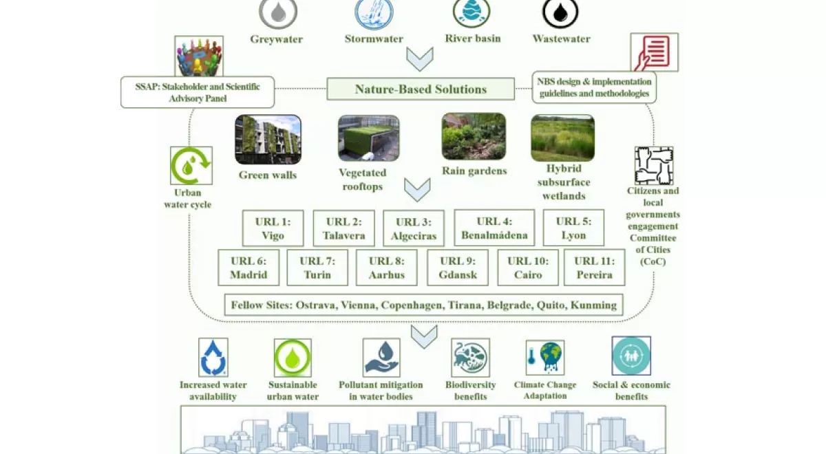 CETIM Centro Tecnológico implantará la economía circular en el ciclo del agua urbano