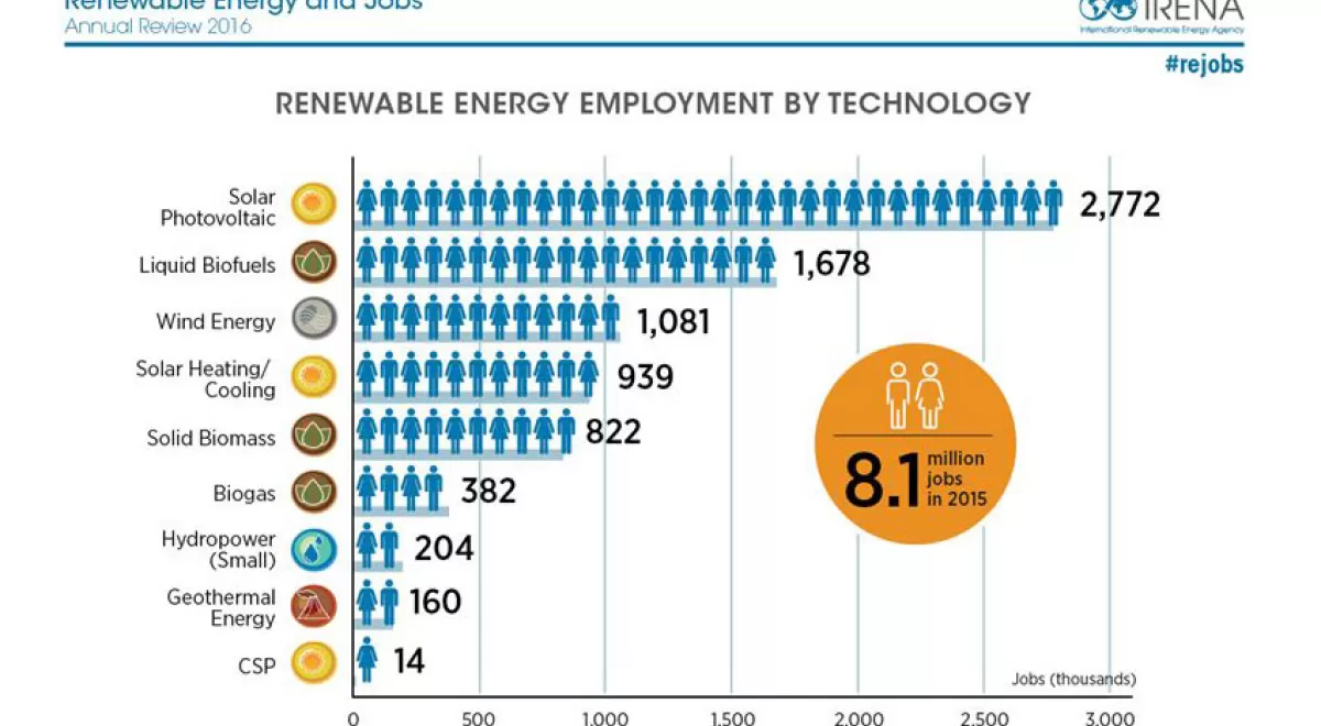 Las renovables emplean a 8,1 millones de personas a nivel mundial, según un informe de IRENA