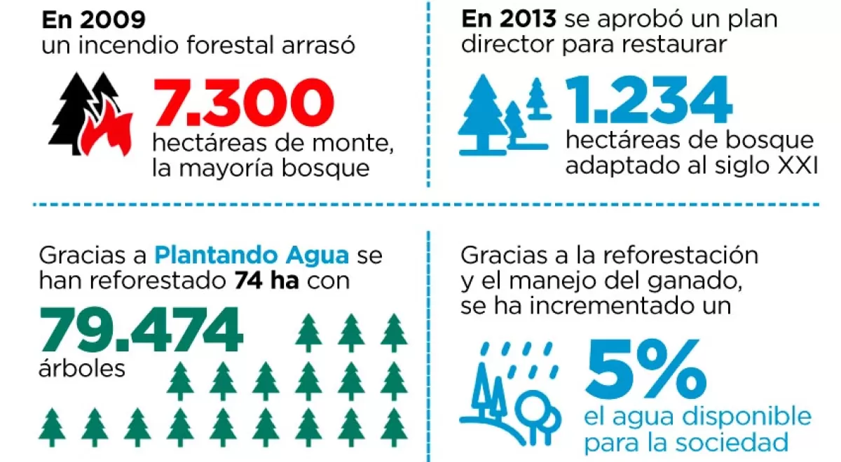 Concluye el proyecto \'Plantando Agua\' con más de 1.500 millones de litros de agua devueltos a la naturaleza