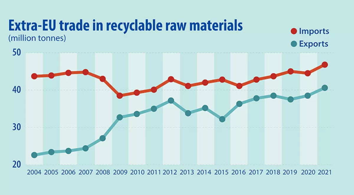 Crece el comercio europeo de materias primas reciclables