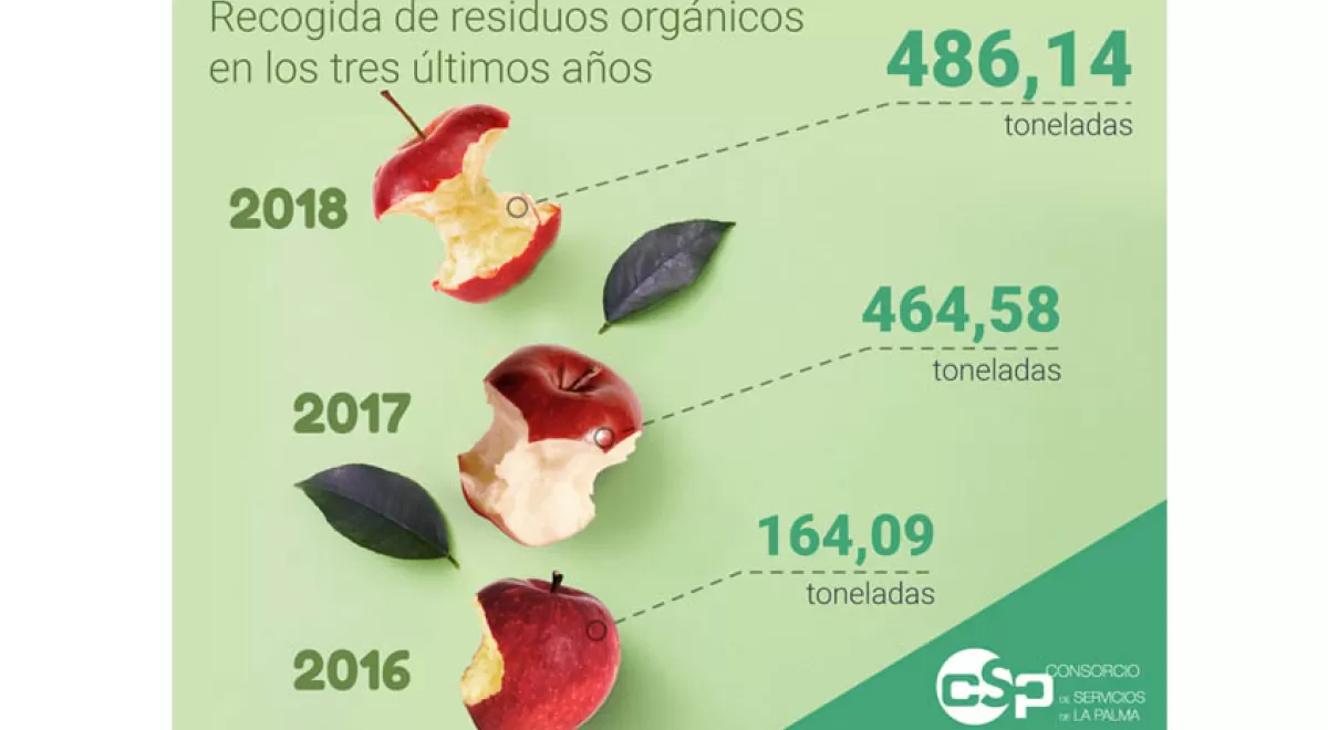 La isla de La Palma triplica la recogida de residuos orgánicos desde 2016