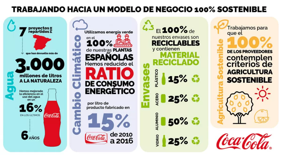 Coca-Cola celebra el Día Mundial del Medio Ambiente reafirmando su compromiso con el entorno