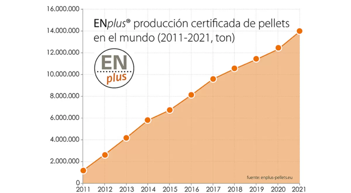 ENplus® espera certificar más de 14 millones de toneladas de pellet en 2021