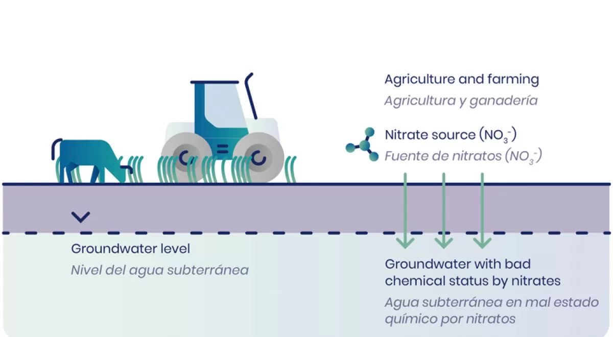 LIFE NIRVANA: Desarrollando una solución innovadora para la desnitrificación in situ de acuíferos
