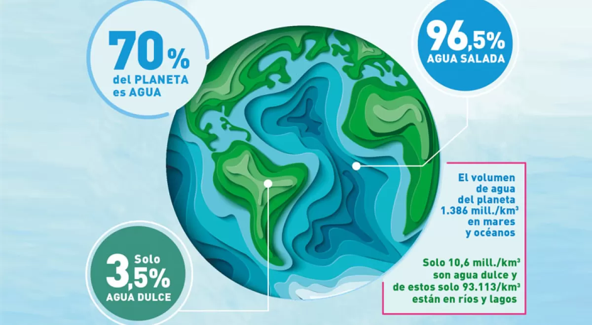 Solo el 0,025% del agua de la Tierra es potable