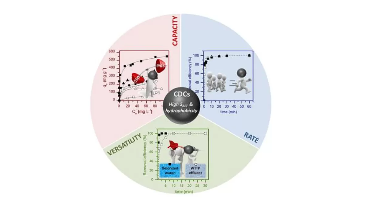 Nuevos materiales carbonosos contra los contaminantes emergentes