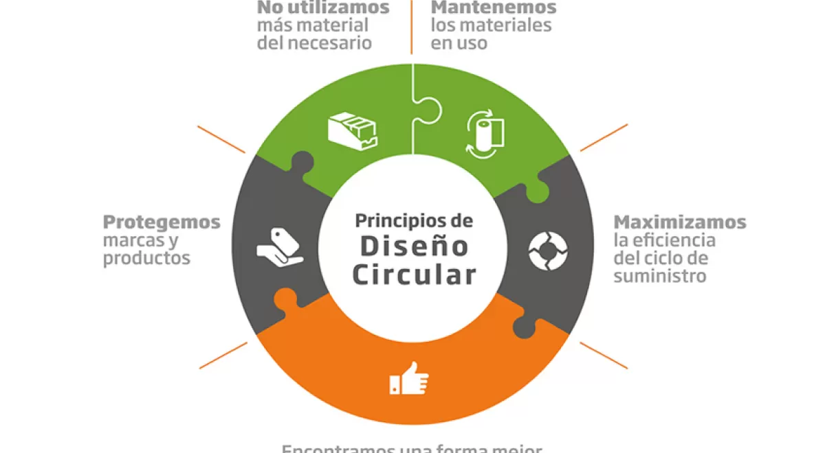 DS Smith presenta sus Principios de Diseño Circular para ayudar a eliminar los residuos de envases