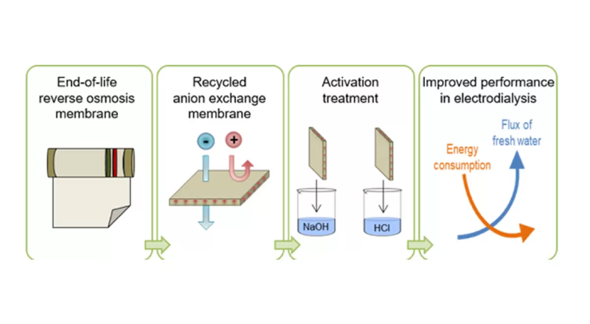 Tratamiento para la mejora de las propiedades de las membranas recicladas