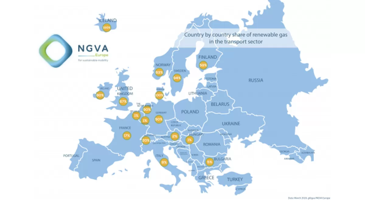 El 17% del gas para transporte en Europa es de origen renovable
