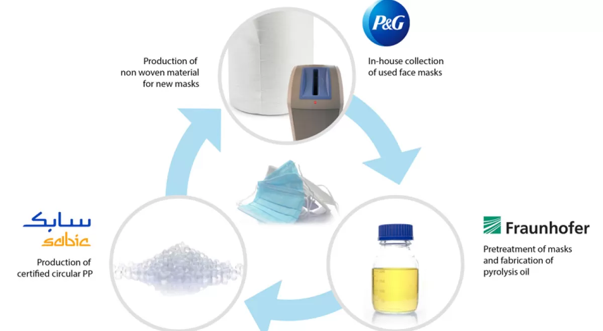 Fraunhofer, SABIC y P&G desarrollan un sistema de reciclaje de circuito cerrado para mascarillas de un solo uso