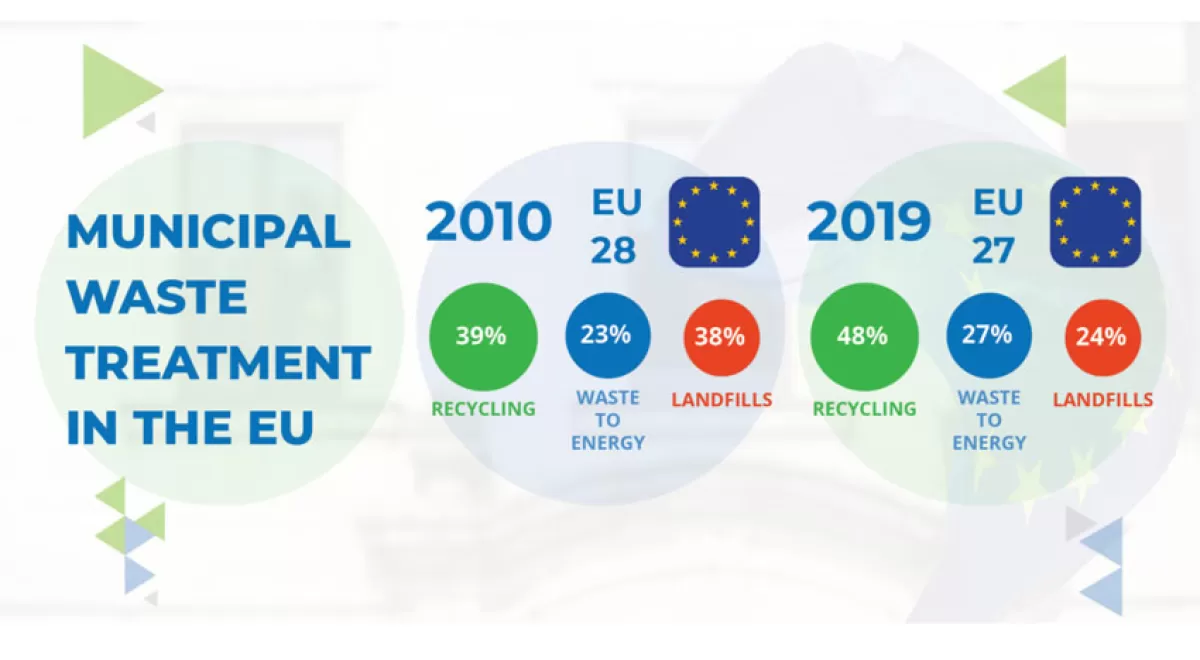 ¿Cómo trata la Unión Europea sus residuos municipales?