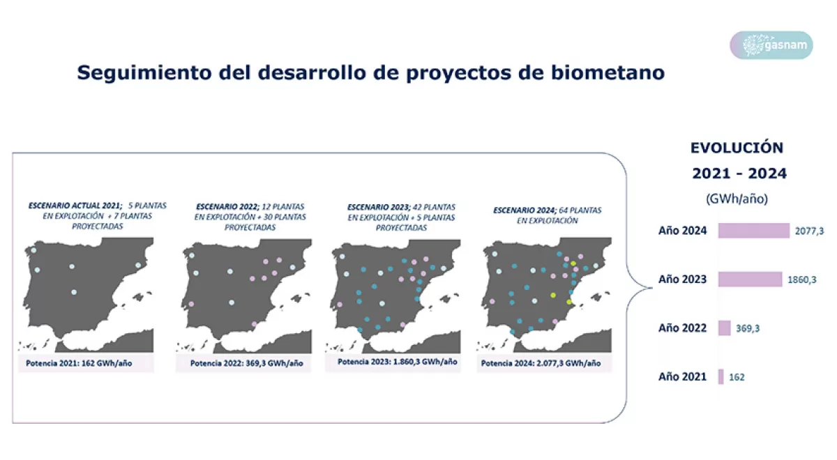 España contará con 64 plantas de biometano en 2024