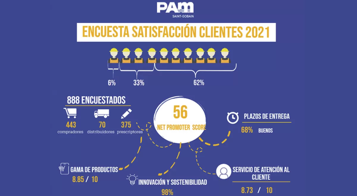 Saint-Gobain PAM presenta los resultados de la Encuesta de Satisfacción de Clientes 2021