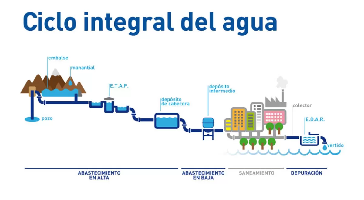 Arranca en Pamplona el proceso de participación del Plan director del ciclo del agua urbana de Navarra