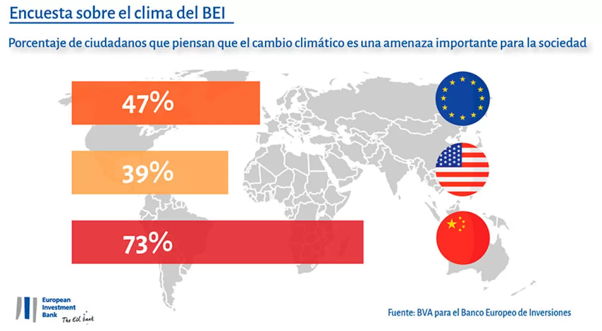 Optimismo frente al cambio climático: El 68% de los españoles creen que es reversible