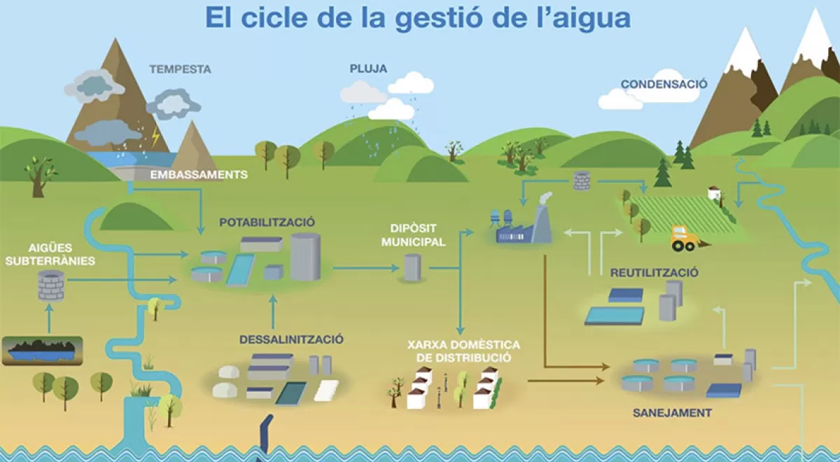 Se constituye la mesa sectorial del ciclo integral del agua en Cataluña