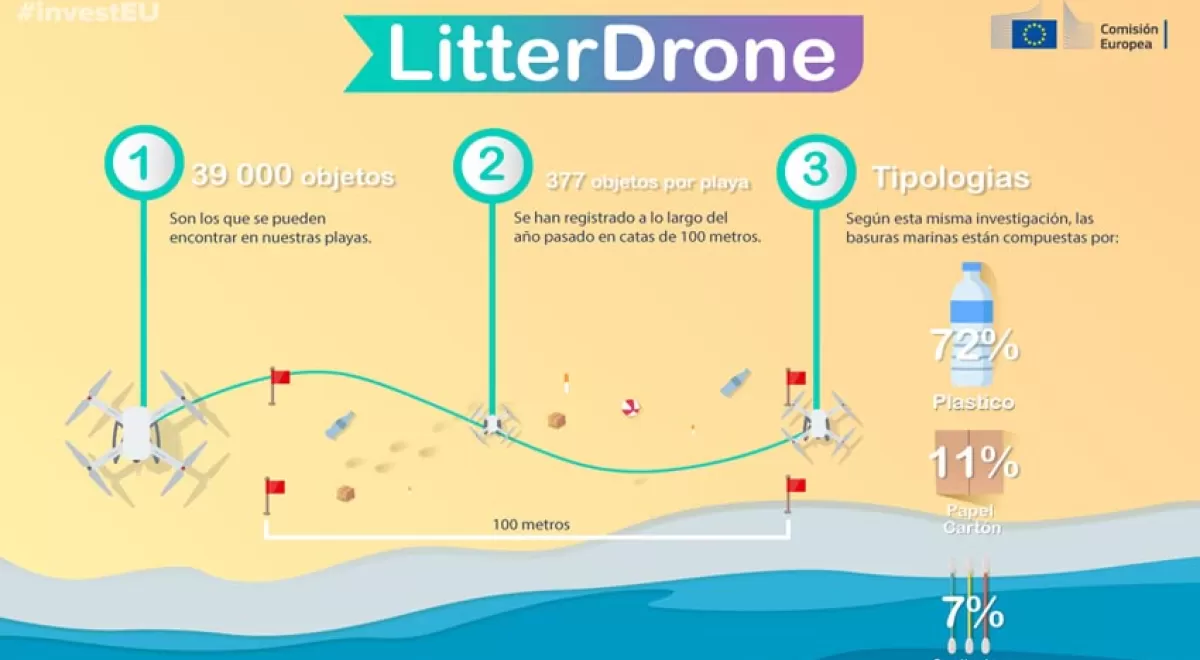 LitterDrone, un sistema de detección de basura para acabar con la contaminación en las costas