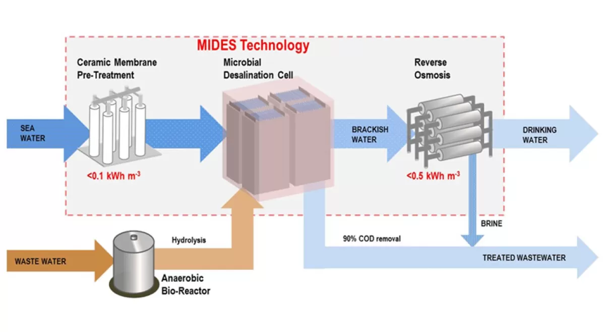 El proyecto MIDES desarrollará la mayor planta piloto de producción de agua potable con bajo consumo energético