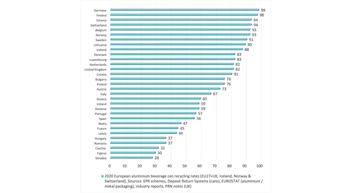 Tasas de reciclaje de latas de aluminio para bebidas por país en 2020. 