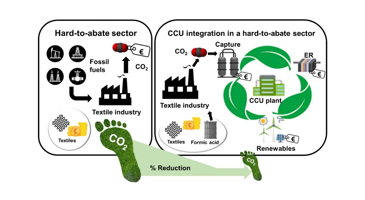 Figura 1. Descripción gráfica de la reducción de la huella de carbono en la industria textil mediante la implementación de un proceso CCU.