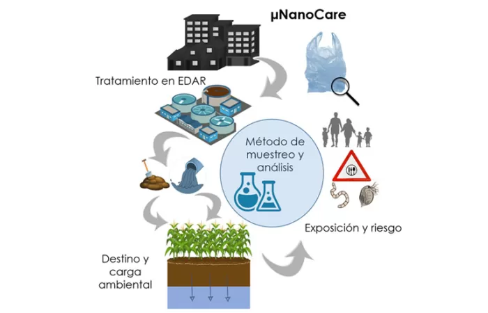 Luz verde al proyecto µNanoCare sobre cuantificación de micronanoplásticos