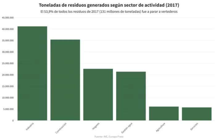 España es el país de la Unión Europea que más residuos deposita en los vertederos