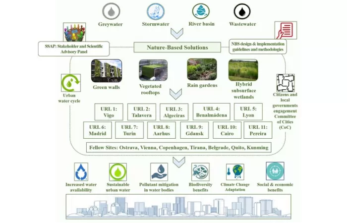 CETIM Centro Tecnológico implantará la economía circular en el ciclo del agua urbano