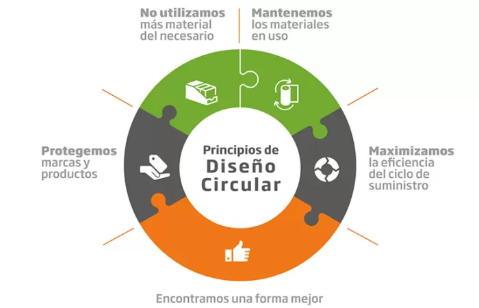 DS Smith presenta sus Principios de Diseño Circular para ayudar a eliminar los residuos de envases