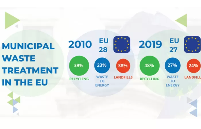 ¿Cómo trata la Unión Europea sus residuos municipales?