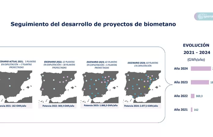 España contará con 64 plantas de biometano en 2024