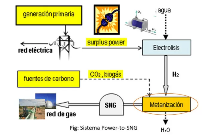 Metano sintético renovable a partir de hidrógeno y biogás
