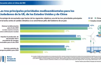 Los españoles exigen medidas más eficaces en la lucha contra el cambio climático
