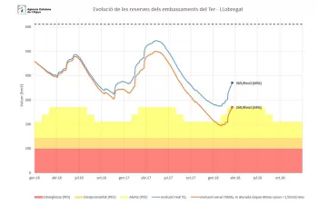 El impulso de la desalinización y la extracción de aguas subterráneas evita la fase de alerta por sequía en Cataluña