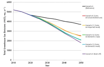 Europa confirma que la bioenergía logra un impacto significativo en la reducción de emisiones GEI