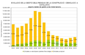 Crece por segundo año consecutivo la generación de residuos de construcción en Cataluña