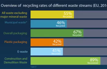 La tasa de reciclaje de envases de plástico casi se duplica desde 2005
