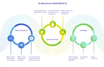 Desarrollan modelos de negocio circulares para los 'Living Labs' del proyecto europeo B-WaterSmart