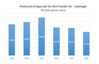 El agua del Ter derivada hacia Barcelona, en mínimos históricos durante el primer trimestre del año