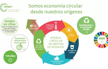 La contribución de los gestores de residuos a la economía circular y a los ODS