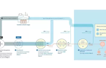 Atlantic Copper y SUEZ presentan su proyecto de optimización de agua de la fundición de cobre de Huelva