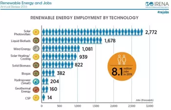 Las renovables emplean a 8,1 millones de personas a nivel mundial, según un informe de IRENA
