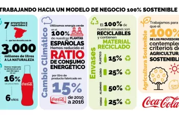Coca-Cola celebra el Día Mundial del Medio Ambiente reafirmando su compromiso con el entorno