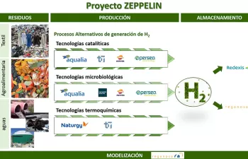 Misión ZEPPELIN: la economía circular al servicio de la producción de hidrógeno verde