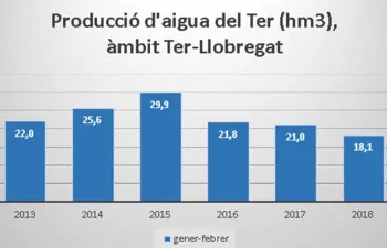 El agua derivada del Ter hacia la potabilizadora de Cardedeu, en mínimos históricos